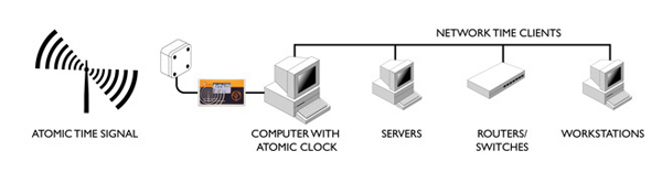 atomic clock time