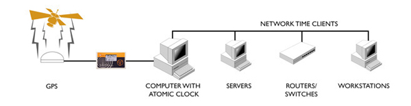 gps atomic clock
