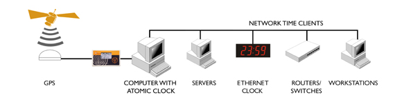 gps clock to server