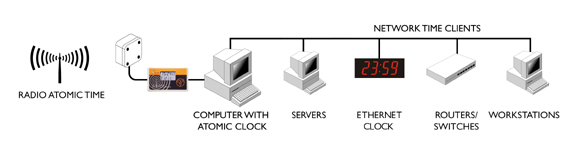 atomic clock to server