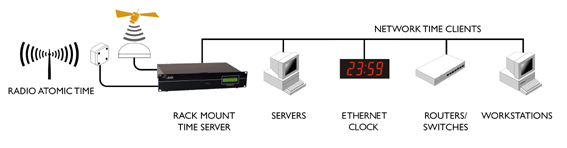 ntp server dual gps