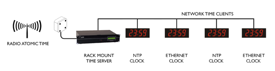 ethernet digital wall clocks