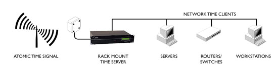 atomic time server