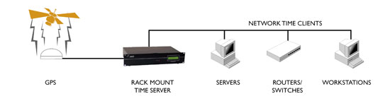 ntp time server gps