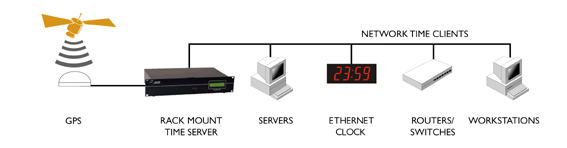 ntp server gps