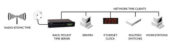 ntp server msf