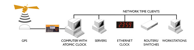 clock gps time