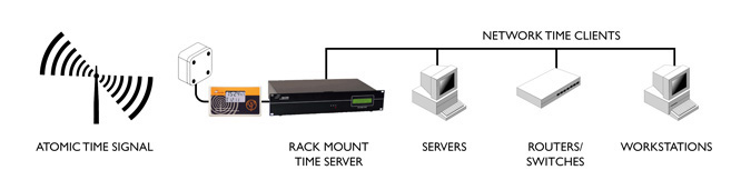 time server linux