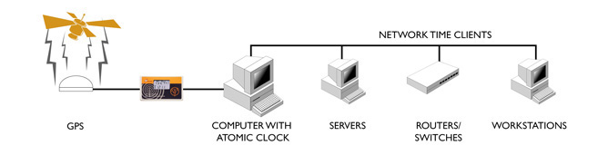 network time synchronisation