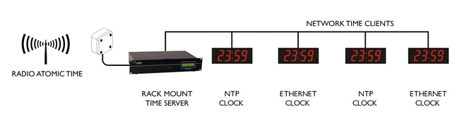 unix and linux time synchronisation